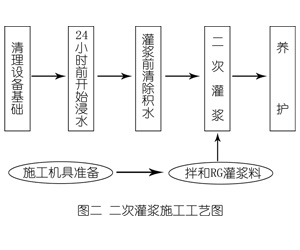 邵阳灌浆料施工工艺—文字完整版